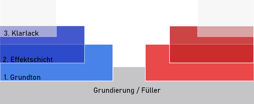 Aufbau 3-Schicht-Lackierungen Aufbau 3-Schicht-Lackierungen